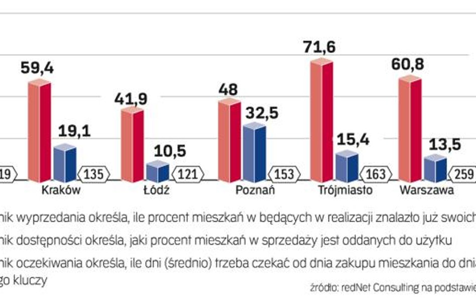 Najtrudniej kupić gotowe lokum w Łodzi