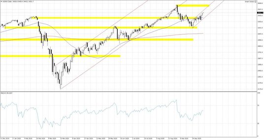 Wykres 1. US500.f; Interwał dzienny