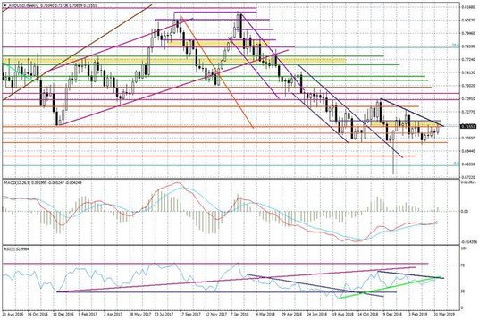 Wykres tygodniowy AUDUSD