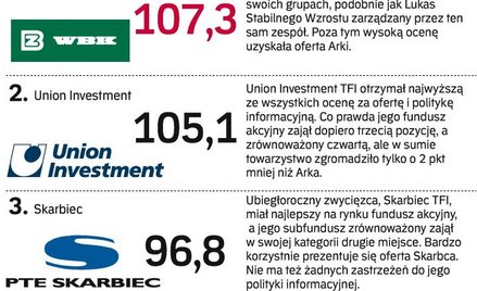 zwycięzcy rankingu towarzystw funduszy inwestycyjnych