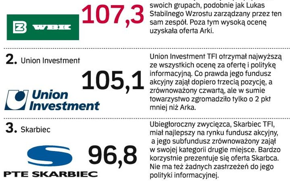 zwycięzcy rankingu towarzystw funduszy inwestycyjnych