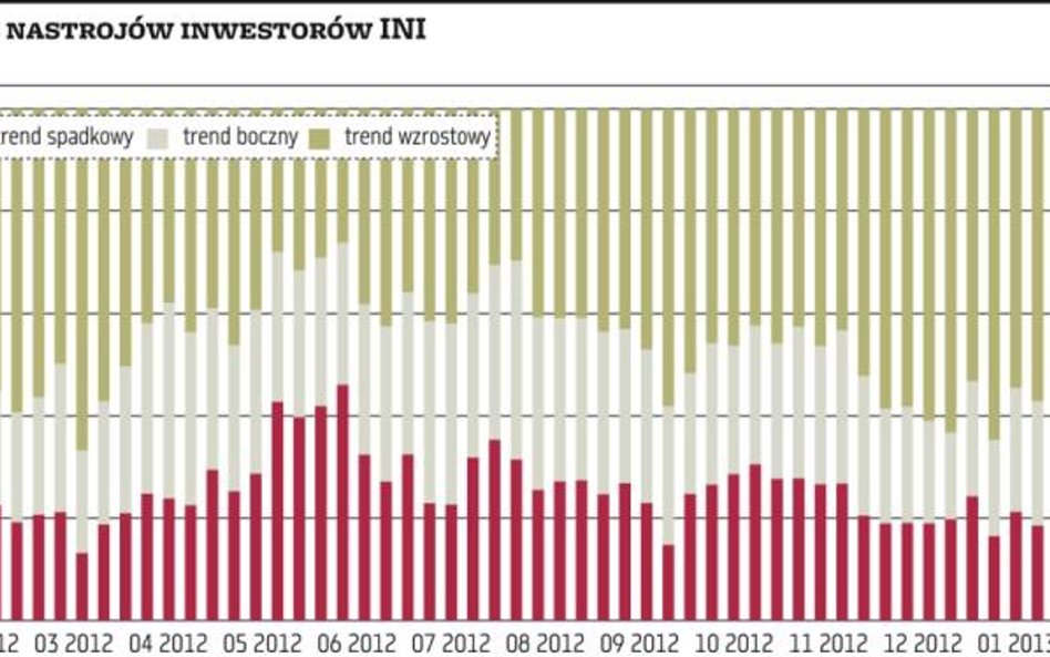 Perspektywa końca QE, dalsza słabość giełdy