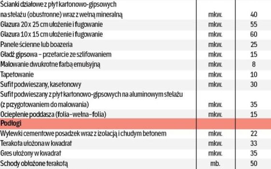 Ile kosztuje remont - ceny prac wykończeniowych (w zł) - cz.1