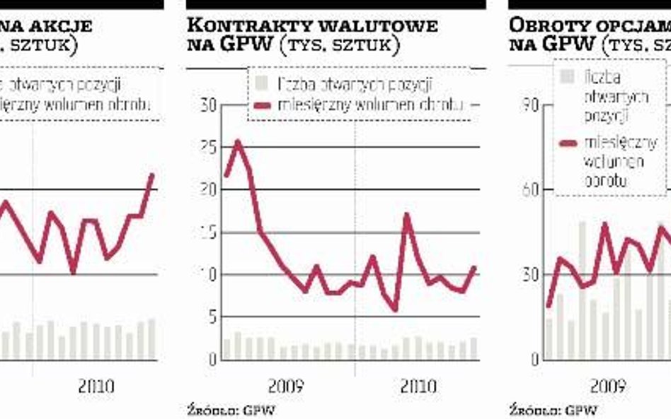 Giełda stawia na rozwój rynku terminowego