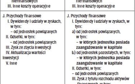 1. Jak zmieni się układ rachunku zysków i strat
