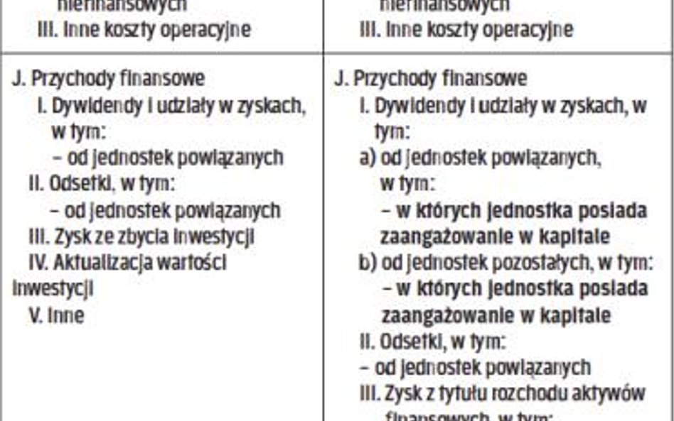 1. Jak zmieni się układ rachunku zysków i strat