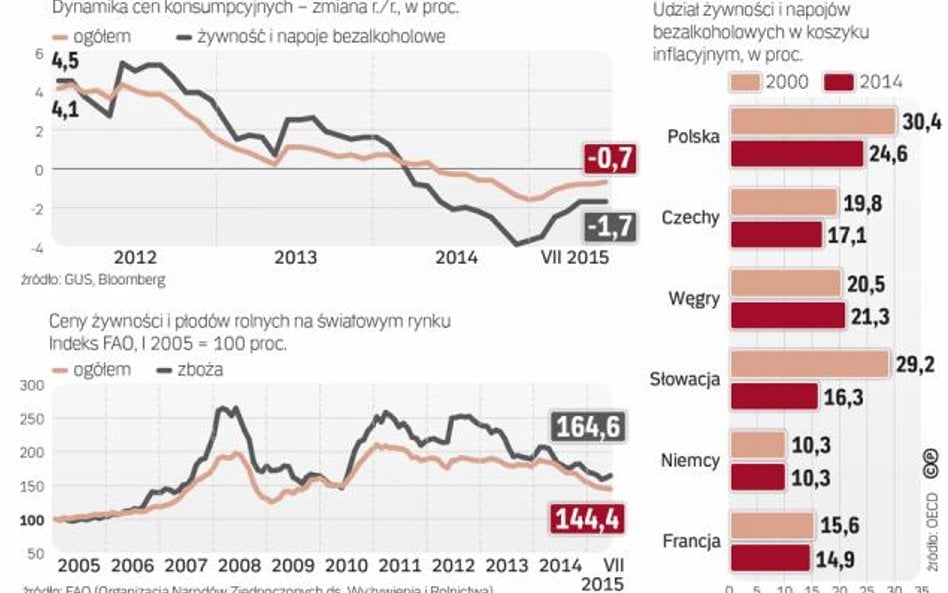 Sytuacja na rynku żywnościowym ma decydujący wpływ na kształtowanie się indeksu cen konsumpcyjnych w