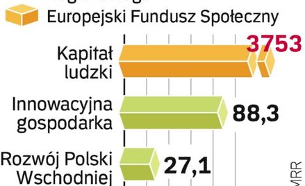 WczeŚniej to wiĘcej. Największe kwoty dotacji zostały przyznane w programie „Kapitał ludzki”. Konkur