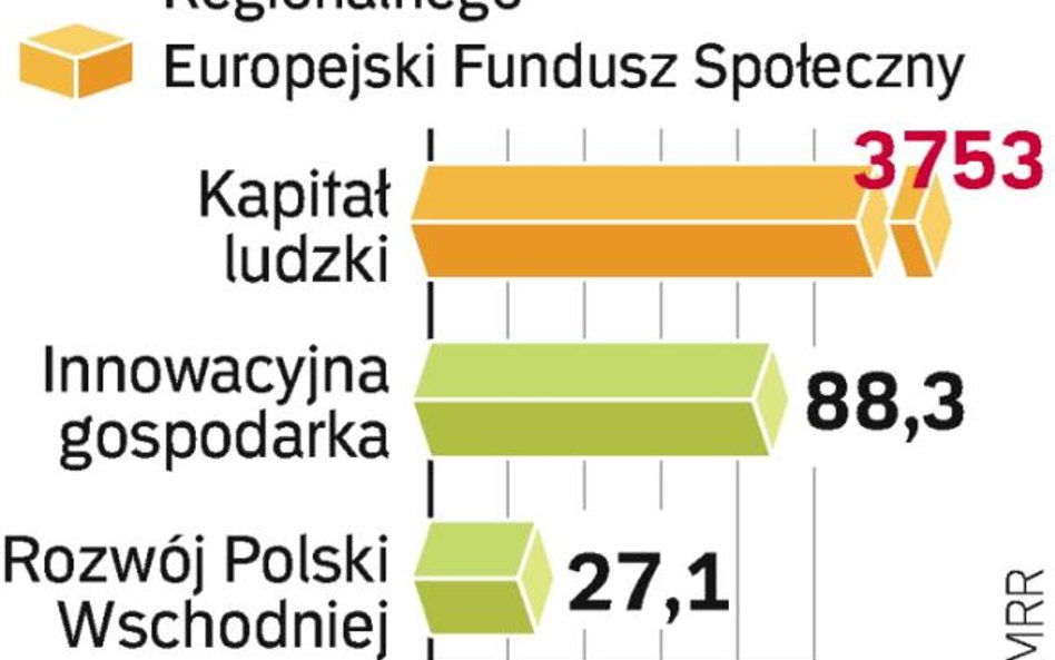 WczeŚniej to wiĘcej. Największe kwoty dotacji zostały przyznane w programie „Kapitał ludzki”. Konkur