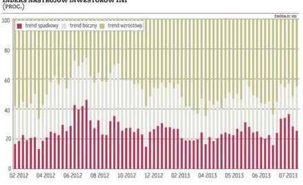 Brak rozstrzygnięć w sprawie OFE. Ruch boczny do końca wakacji?