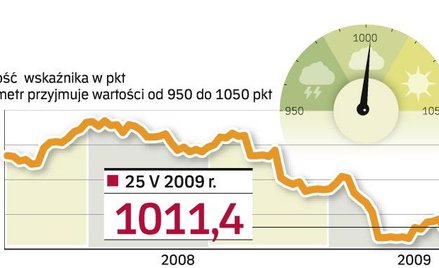 Barometr koniunktury „Rz”