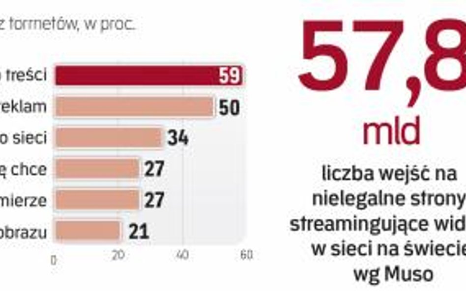Powody korzystania z torrentów i rynek legalnych serwisów z wideo w Polsce