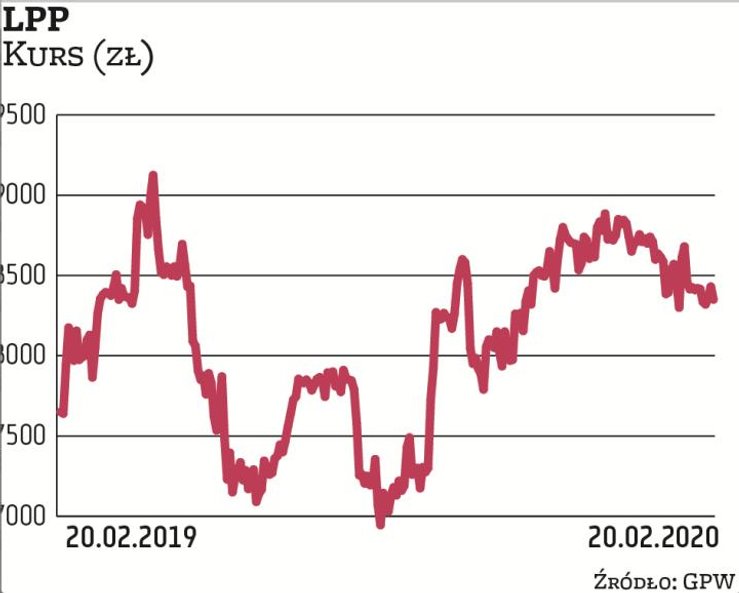 W ciągu ostatnich czterech miesięcy (rok obrotowy grupa zakończyła 31 stycznia) LPP wykazała 3,49 ml