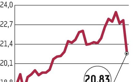 PEP: Notowania spadają na wieść o przegranej z Mondi Świecie