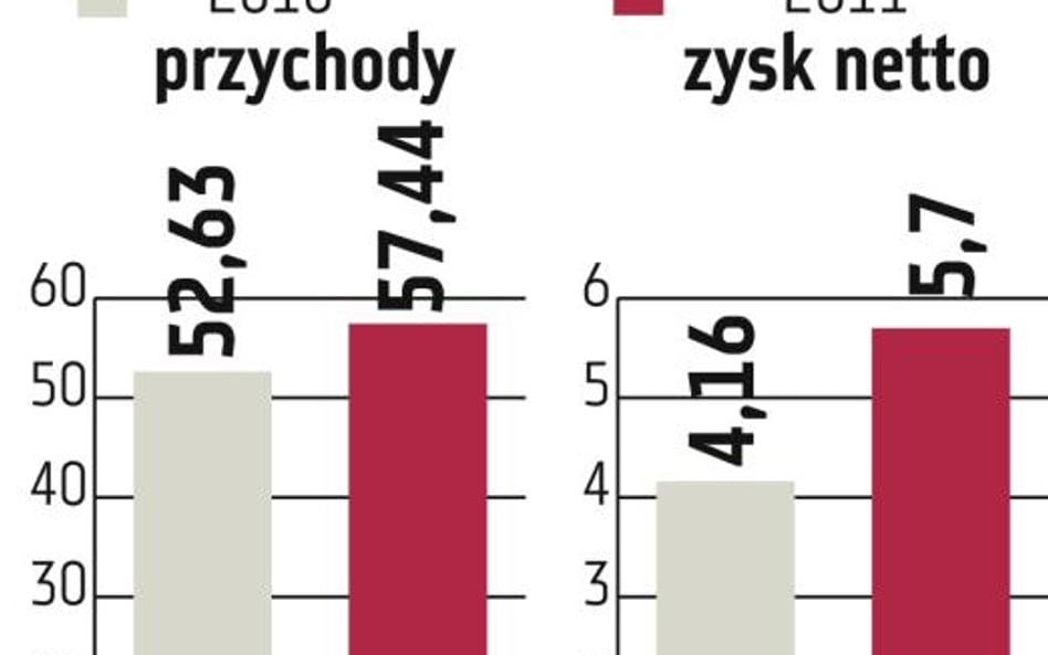 Macrologic nieprędko pozyska inwestora