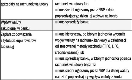 Jak prawidłowo księgować różnice kursowe