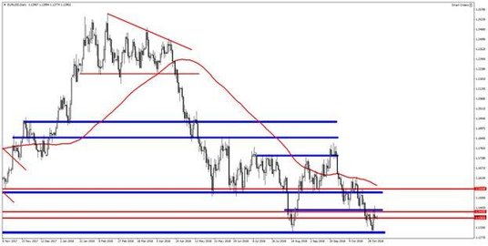 Wykres 1. EURUSD, interwał dzienny