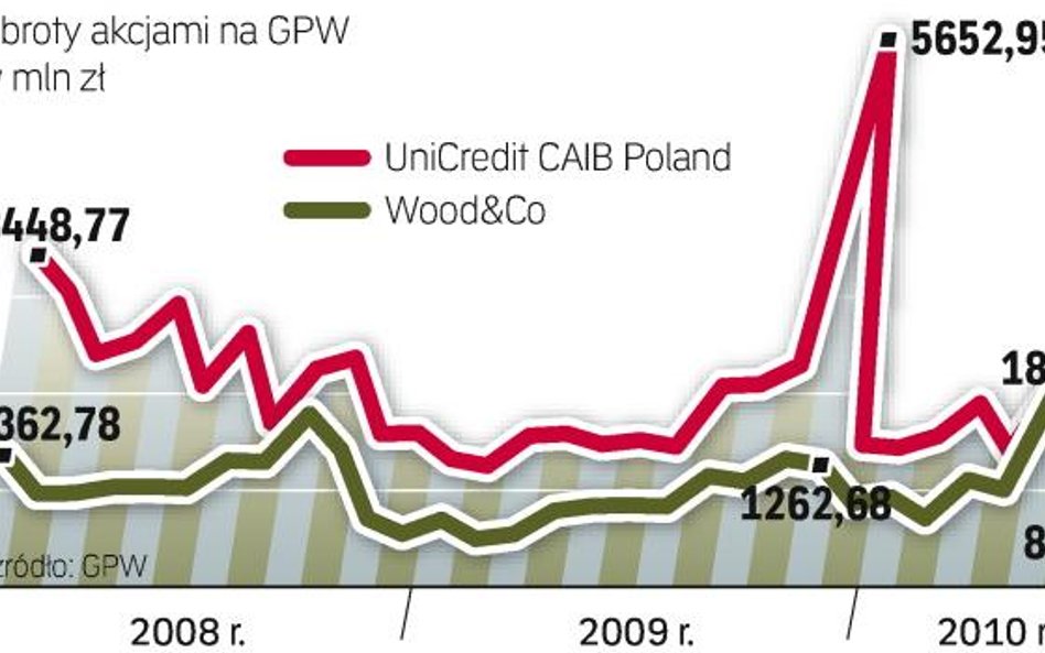 UniCredit CAIB to biuro maklerskie drugiego banku w Polsce – Pekao. Wood & Co. od lat działa w Polsc