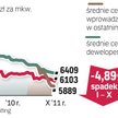 Ceny nowych mieszkań w Polsce