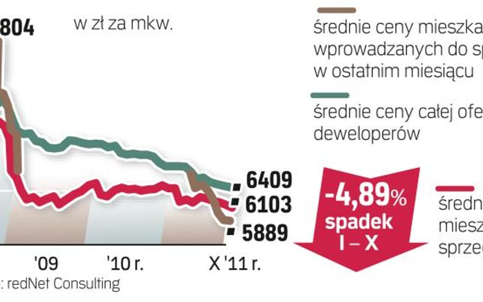 Ceny nowych mieszkań w Polsce