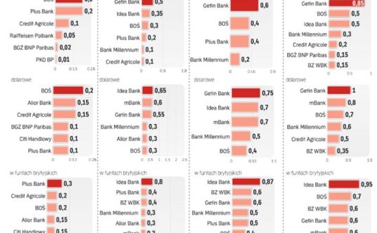 Najlepsze na rynku lokaty walutowe na różne terminy