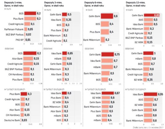 Najlepsze na rynku lokaty walutowe na różne terminy