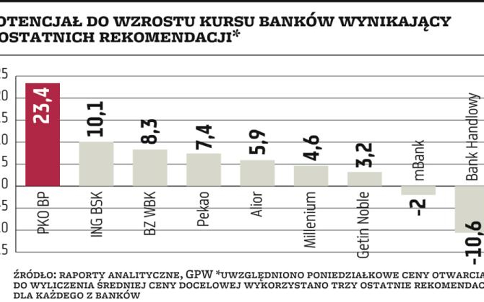 Rynek wierzy w dalsze wzrosty