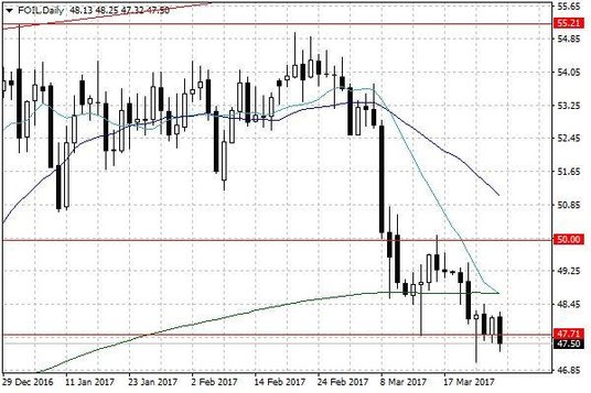 Notowania ropy naftowej WTI – dane dzienne