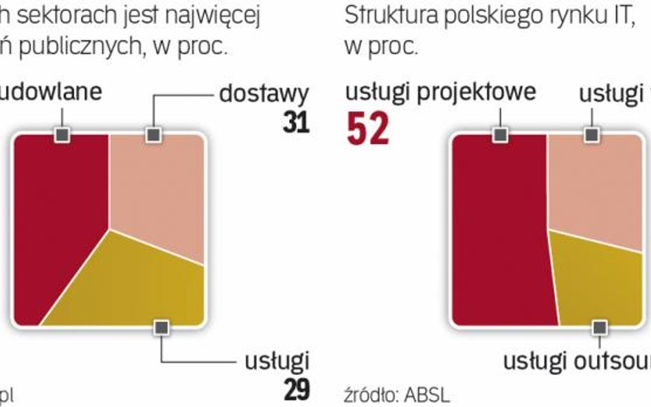 Firmy narzekają na prawo zamówień publicznych