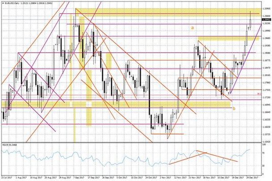 Wykres dzienny EUR/USD