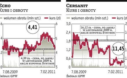 Inwestycje Synthosu w Cersanit i w Echo gorsze niż lokata