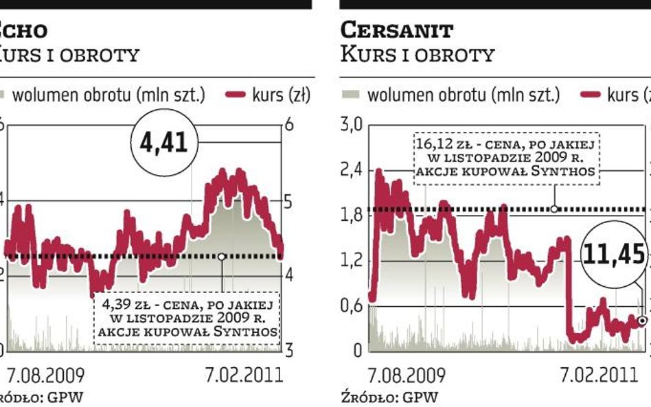 Inwestycje Synthosu w Cersanit i w Echo gorsze niż lokata