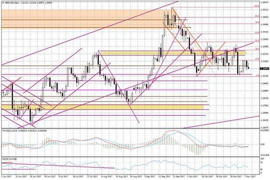 Wykres dzienny GBP/USD