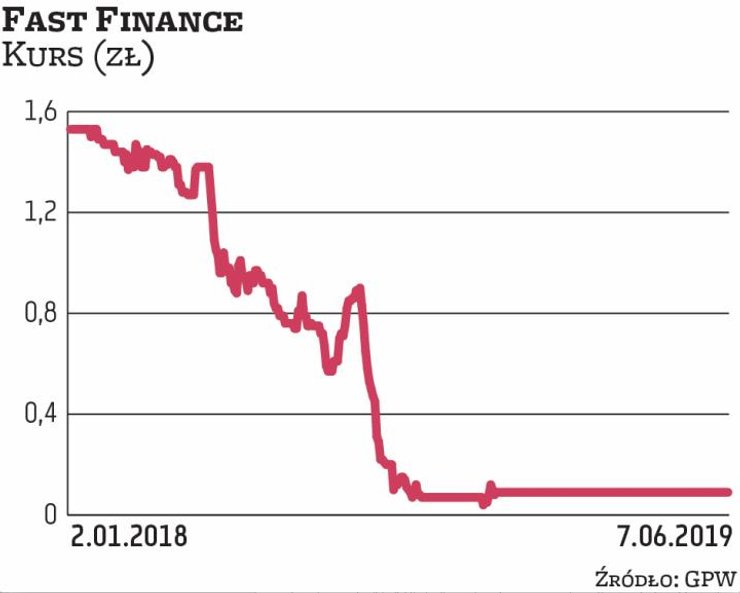 Jesienią zeszłego roku Fast Finance złożyło wniosek o otwarcie postępowania układowego. Z kolei w ma