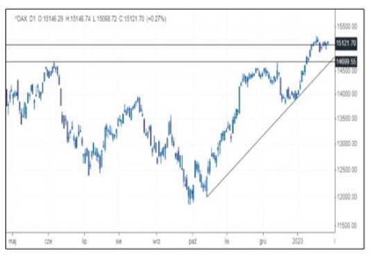 Niemiecki DAX jest jednym z najsilniejszych indeksów na świecie w tym roku, z dorobkiem ponad 8 proc
