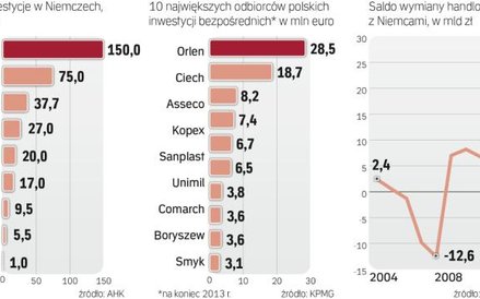 Największymi polskimi inwestorami w niemczech są spółki surowcowe