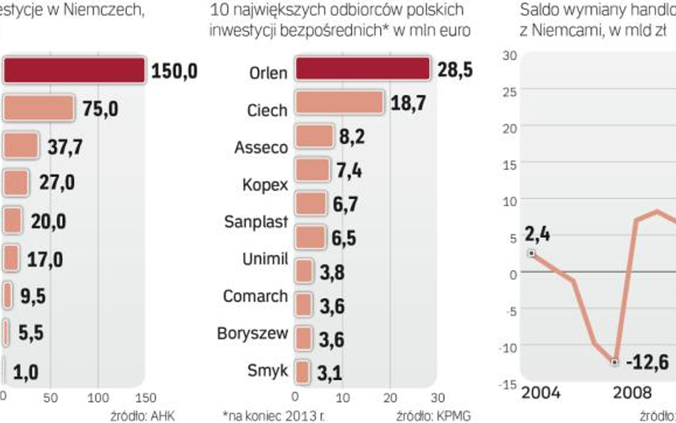 Największymi polskimi inwestorami w niemczech są spółki surowcowe