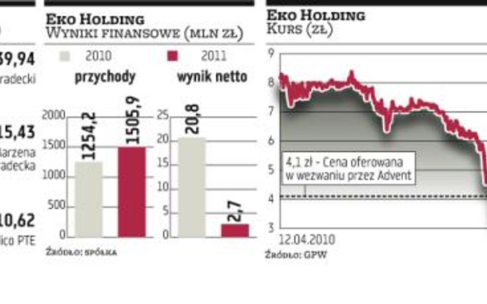 Advent chce wycofać Eko Holding z giełdy