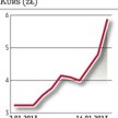 Atlanta: Kurs śmiało odrabia ubiegłoroczne straty