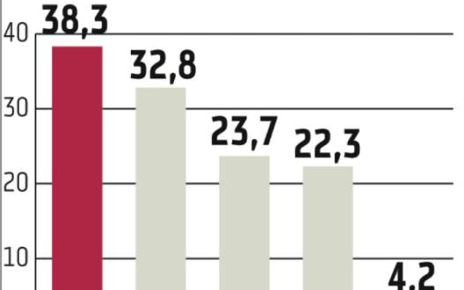 Zagraniczny kapitał podbija Europę Centralną