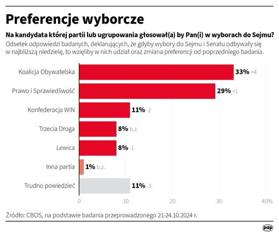 Sondaż preferencji partyjnych CBOS (21-24 października 2024)