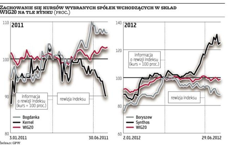 Eurocash może awansować do WIG20. Wypadnie TVN?