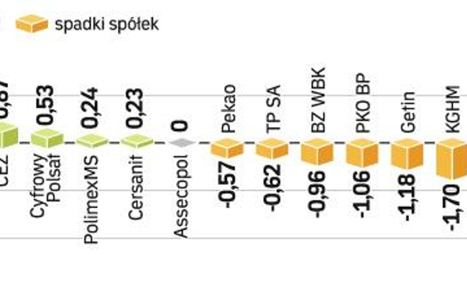 WIG 20 zyskał w pięć sesji 4,6 proc. To głównie zasługa drożejących akcji banków. Ich sektorowy inde