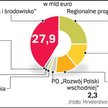 Środki na programy operacyjne w latach 2007 - 2013