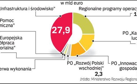 Środki na programy operacyjne w latach 2007 - 2013