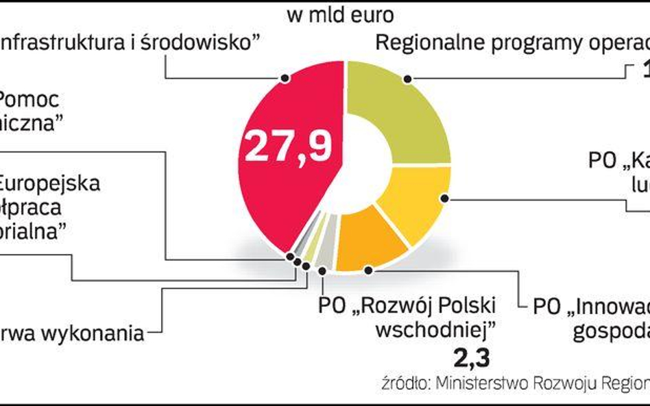 Środki na programy operacyjne w latach 2007 - 2013