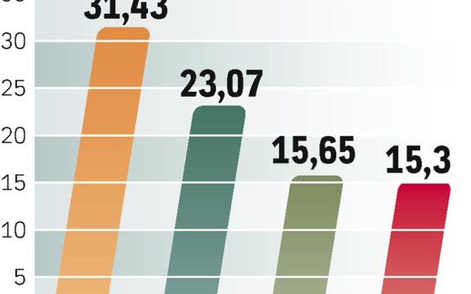 PO poprawiła wynik z wyborów w 2006 r. PiS nadal jest drugą partią na scenie. Dane na infografice i 