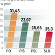 PO poprawiła wynik z wyborów w 2006 r. PiS nadal jest drugą partią na scenie. Dane na infografice i 