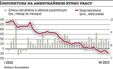 Droga do szybszego ożywienia w USA wciąż dość wyboista