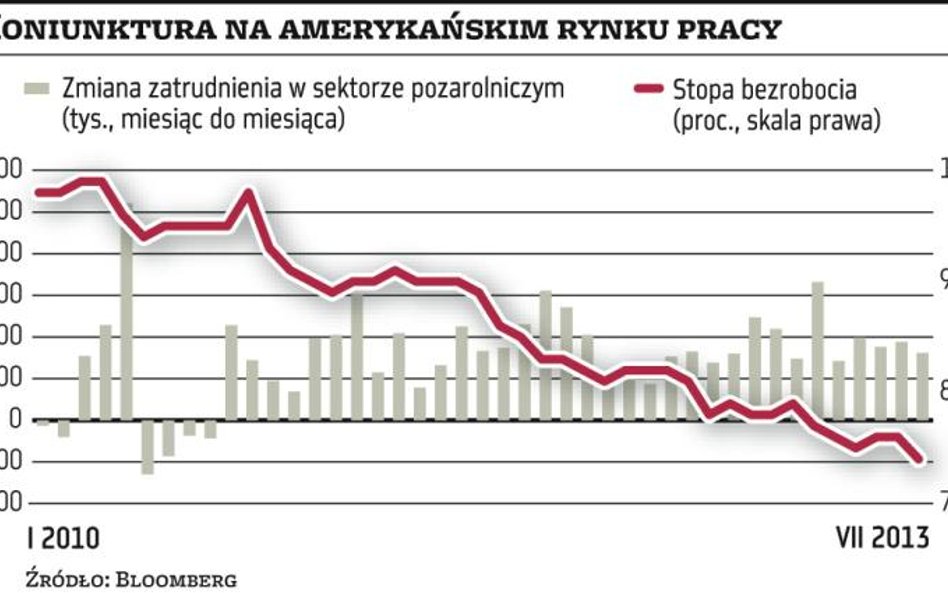 Droga do szybszego ożywienia w USA wciąż dość wyboista